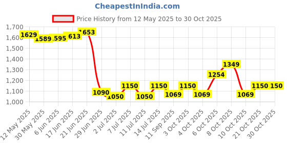 flipkart.com techgear LED Laser Projector Mini Stage Light Christmas Disco Party Club DJ Diwali AND Christmas Shower Laser Light techgear Price History Graph from 12 May 2025 to 30 Oct 2025