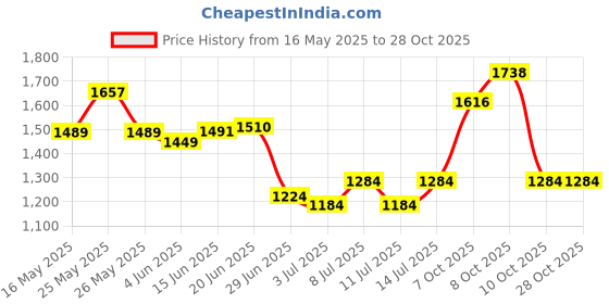 flipkart.com techgear LED Laser Projector Mini Stage Light Christmas Disco Party Club DJ Diwali AND Christmas Shower Laser Light techgear Price History Graph from 16 May 2025 to 28 Oct 2025