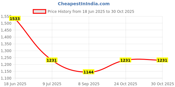 flipkart.com techgear LED Laser Projector Mini Stage Light Christmas Disco Party Club DJ Diwali AND Christmas Shower Laser Light techgear Price History Graph from 18 Jun 2025 to 30 Oct 2025