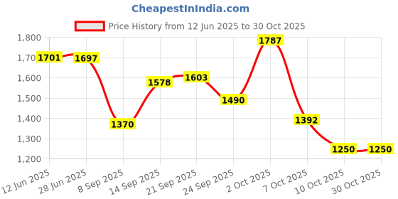 flipkart.com techgear LED Laser Projector Mini Stage Light Christmas Disco Party Club DJ Diwali AND Christmas Shower Laser Light Shower Laser Light techgear Price History Graph from 12 Jun 2025 to 29 Oct 2025