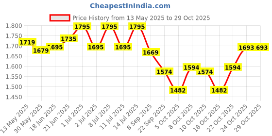 flipkart.com techgear LED Laser Projector Mini Stage Light Christmas Disco Party Club DJ Diwali AND Christmas Shower Laser Light Shower Laser Light techgear Price History Graph from 13 May 2025 to 28 Oct 2025