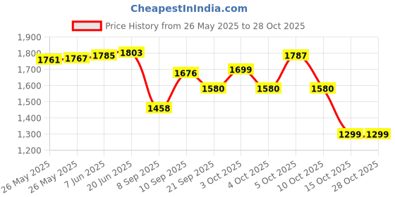 flipkart.com techgear LED Laser Projector Mini Stage Light Christmas Disco Party Club DJ Diwali AND Christmas Shower Laser Light Shower Laser Light techgear Price History Graph from 26 May 2025 to 28 Oct 2025