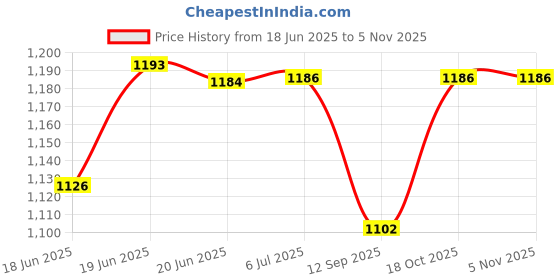 flipkart.com teqgo LED / LCD / SMART TELEVISION UPTO 55 INCH Voltage Stablizer teqgo Price History Graph from 18 Jun 2025 to 4 Nov 2025