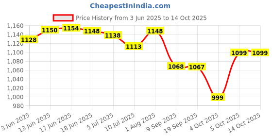 flipkart.com volpro LED / LCD / SMART TV UPTO 55'INCH Voltage Stablizer MV-02 volpro Price History Graph from 3 Jun 2025 to 14 Oct 2025