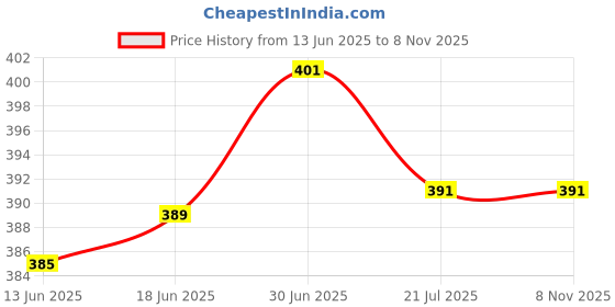 flipkart.com rahul LED Light-50l Flood Light Outdoor Lamp rahul Price History Graph from 13 Jun 2025 to 6 Nov 2025