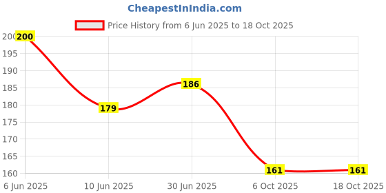 flipkart.com nkpr LED Light 7 Colors + Flashing Modes for Drone Helmets Bike Aircraft Light 568 Shower Laser Light nkpr Price History Graph from 6 Jun 2025 to 18 Oct 2025