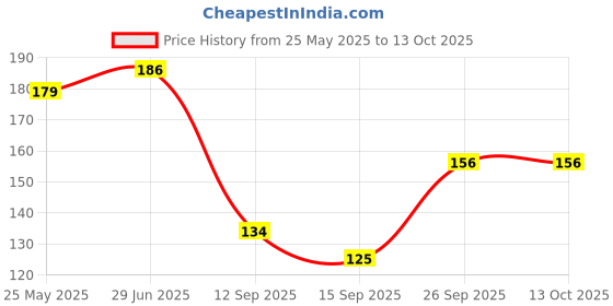 flipkart.com nkpr LED Light 7 Colors + Flashing Modes for Drone Helmets Bike Aircraft Light 628 Shower Laser Light nkpr Price History Graph from 25 May 2025 to 13 Oct 2025