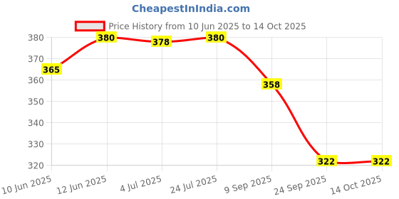 flipkart.com nkpr LED Light 7 Colors + Flashing Modes for Drone Helmets Bike Aircraft Light 689 Shower Laser Light nkpr Price History Graph from 10 Jun 2025 to 14 Oct 2025