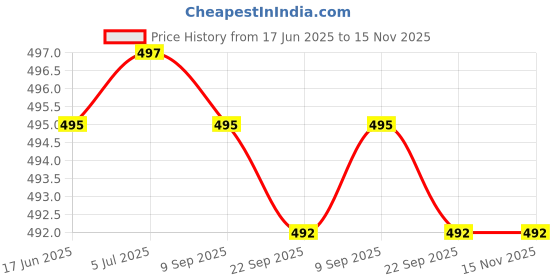 flipkart.com ichoice LED Light Airplane Toy ichoice Price History Graph from 17 Jun 2025 to 15 Nov 2025