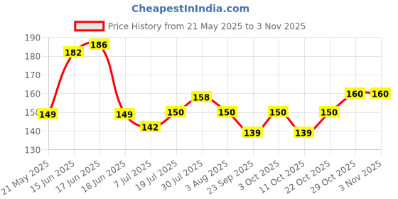 flipkart.com reyansh collection LED Light Coffee Cup For Perfect Gift Plastic Coffee Mug reyansh collection Price History Graph from 21 May 2025 to 2 Nov 2025