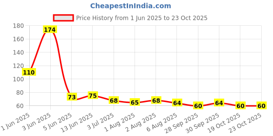 flipkart.com kinematic enterprise LED light Ear pick and Ear Wax Cleaner Tool Set Spring Curette Earwax Remover kinematic enterprise Price History Graph from 1 Jun 2025 to 23 Oct 2025
