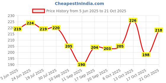 flipkart.com neuton LED Light Electronic Flameless diya for home, office or temple Plastic (Pack of 18) Table Diya Set neuton Price History Graph from 5 Jun 2025 to 21 Oct 2025