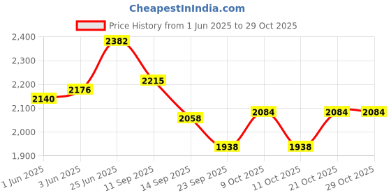 flipkart.com harikrupex LED Light Eye-Caring Dimmable Office Study Desk Table Lamp with Eye Protection Study Lamp harikrupex Price History Graph from 1 Jun 2025 to 29 Oct 2025