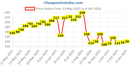 flipkart.com aim emporium Led Light Hand Tally Counter Size Standard Digital Tally Counter aim emporium Price History Graph from 13 May 2025 to 6 Oct 2025