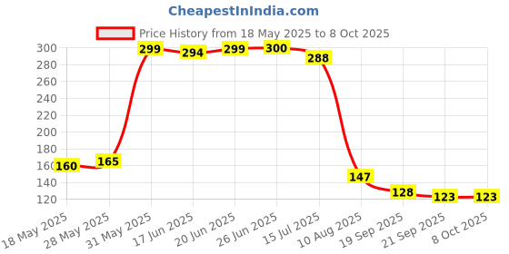 flipkart.com aim emporium Led Light Hand Tally Counter Size Standard Digital Tally Counter aim emporium Price History Graph from 18 May 2025 to 8 Oct 2025