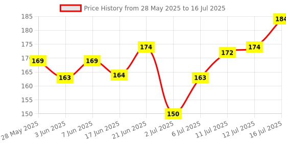 flipkart.com aim emporium Led Light Hand Tally Counter Size Standard Digital Tally Counter aim emporium Price History Graph from 28 May 2025 to 16 Jul 2025