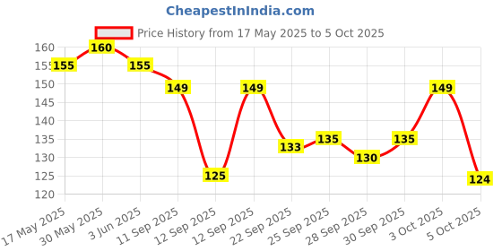 flipkart.com aim emporium Led Light Hand Tally Counter Size Standard Digital Tally Counter aim emporium Price History Graph from 17 May 2025 to 5 Oct 2025