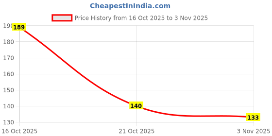 flipkart.com styrkr Led Light Hand Tally Counter Size Standard Digital Tally Counter styrkr Price History Graph from 16 Oct 2025 to 1 Nov 2025