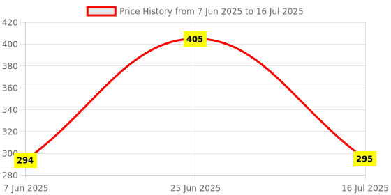 flipkart.com techpunch LED LIGHT INDICATOR BLUETOOTH HEADPHONE WITH MIC & FM RADIO. Bluetooth & Wired Headset techpunch Price History Graph from 7 Jun 2025 to 16 Jul 2025