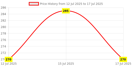 flipkart.com midas luxe LED LIGHT NUMBER OF 8 Table Lamp midas luxe Price History Graph from 12 Jul 2025 to 15 Jul 2025