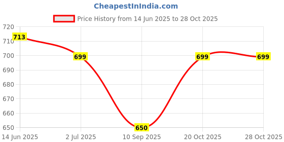 flipkart.com galox LED Light Pop Tubes Fidget Sensory Toys Pull & Stretch for Kids Pack 12 Pop Tube galox Price History Graph from 14 Jun 2025 to 27 Oct 2025