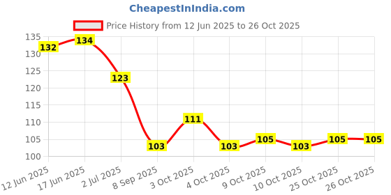 flipkart.com h d enterprise LED Light Safety Ear Pick Wax Remover Earpick h d enterprise Price History Graph from 12 Jun 2025 to 25 Oct 2025