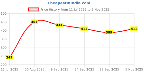 flipkart.com jryu LED Light Slingshot Elastic Arrow Rocket Helicopter Flying Arrow (Pack Of 9) Arrow jryu Price History Graph from 11 Jul 2025 to 5 Nov 2025