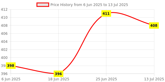 flipkart.com sojuba Led light Sound Activated LED Light Bar,Smart Music Sync Rhythm Light Bar Table Lamp sojuba Price History Graph from 6 Jun 2025 to 13 Jul 2025