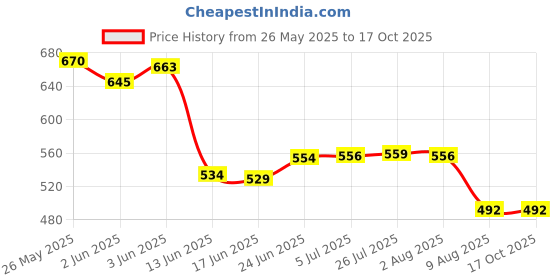 flipkart.com nortek Led Light Track Ceiling Channel Rail Track line Trackway for led Track Light Rod Aluminium Light Hanging Chain Rod nortek Price History Graph from 26 May 2025 to 16 Oct 2025