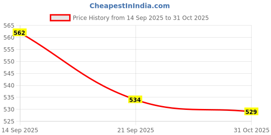 flipkart.com goness oripower Led Light up Ghost Mask - Joker Masks for Men Neon Light Hacker Massks Party Glow Ornament goness oripower Price History Graph from 14 Sep 2025 to 31 Oct 2025
