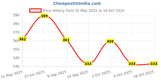 flipkart.com hujai LED Light Up Pop Tubes Fidget Toys for Kids 6 Pack Pull and Stretch Pop Tube Toy hujai Price History Graph from 31 May 2025 to 18 Oct 2025