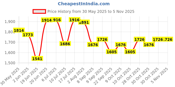 flipkart.com kourevon LED Light Wheel Kick scooter 4 level Height adjust,Weight capacity 80kgs Kids Scooter kourevon Price History Graph from 30 May 2025 to 4 Nov 2025