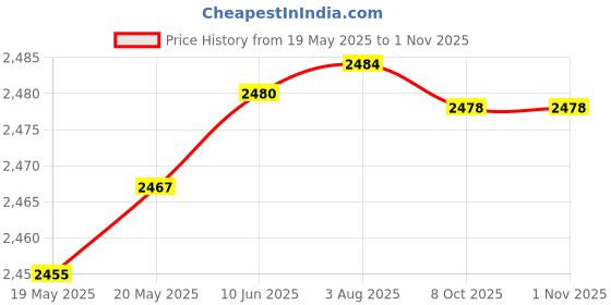 flipkart.com adcom LED Light Wired (Black, Over the Ear) Wired Gaming Headset adcom Price History Graph from 19 May 2025 to 1 Nov 2025
