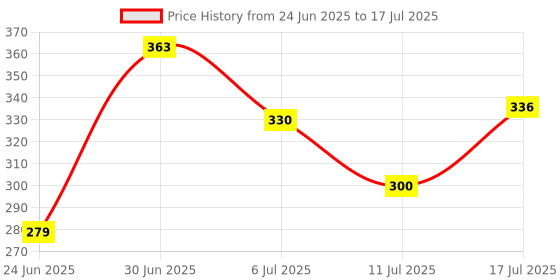 flipkart.com jy-super LED Light with 8hrs Continuous Jmall Working Power (1800mAh) Torch jy-super Price History Graph from 24 Jun 2025 to 11 Jul 2025