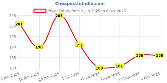 flipkart.com krishan kripa Led Light with USB , Helmet, Drone, Bicycle, Toys, Multipurpose LED Spot Light krishan kripa Price History Graph from 2 Jun 2025 to 8 Oct 2025