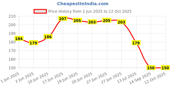 flipkart.com ductor Led Light with usb unique design For Decoration Bonsai Wild Artificial Plantwith Pot ductor Price History Graph from 1 Jun 2025 to 12 Oct 2025