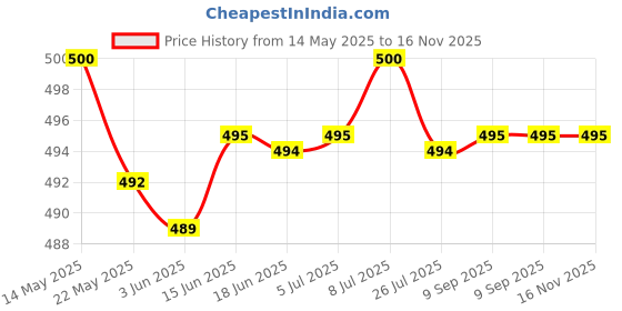 flipkart.com ichoice LED Lighting Aeroplane Gliders Toy Throwing Foam Plane with Dual Flying Aircraft Mode for 3 to 8 Year Kids, 17.5", Large (Random Colour) - Pack of 2 ichoice Price History Graph from 14 May 2025 to 15 Nov 2025
