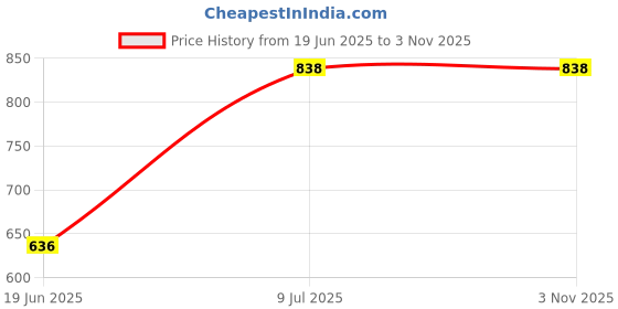 flipkart.com ikea LED lighting strip, aluminium-colour, 35 cm ( 903.148.88 )14 ") -( 3 W 35 cm Tube Light ikea Price History Graph from 19 Jun 2025 to 3 Nov 2025