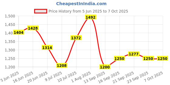 flipkart.com vibunt LED Linear Cabinet Light | Bright & Energy Efficient scale light for Home 4 W 2 cm Tube Light vibunt Price History Graph from 5 Jun 2025 to 7 Oct 2025