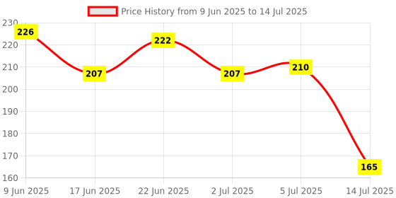 flipkart.com barkati LED Manual Hand Finger,coach Counter Digital Counting Machine Tasbeeh Counter Digital Tally Counter barkati Price History Graph from 9 Jun 2025 to 14 Jul 2025