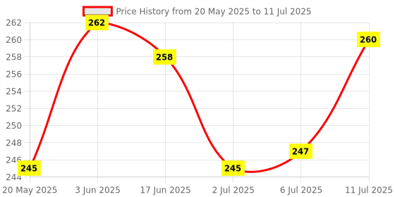 flipkart.com ummah needs LED Manual Hand Finger,coach Counter Digital Counting Machine Tasbeeh Counter Digital Tally Counter ummah needs Price History Graph from 20 May 2025 to 11 Jul 2025