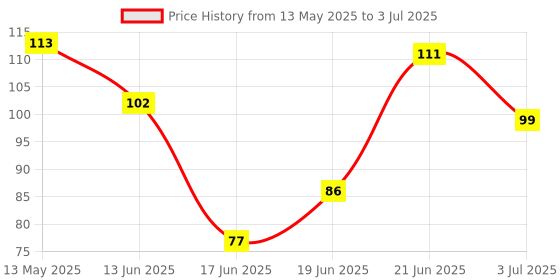 flipkart.com barkati LED Manual Hand Finger,coach Counter Digital Counting Machine Tasbeeh Digital Tally Counter barkati Price History Graph from 13 May 2025 to 3 Jul 2025