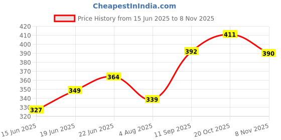 flipkart.com mansaa LED Marquee Letter Lights Sign, Alphabet LED Lights for Home Party Wedding Decoration, All Occasions (White - Love NEON) Table Lamp mansaa Price History Graph from 15 Jun 2025 to 8 Nov 2025