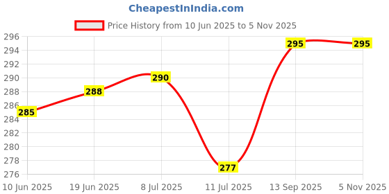 flipkart.com mansaa LED Marquee Letter Lights Sign, Alphabet LED Lights for Home Party Wedding Decoration - P Table Lamp mansaa Price History Graph from 10 Jun 2025 to 5 Nov 2025