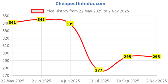 flipkart.com mansaa LED Marquee Letter Lights Sign, Alphabet LED Lights for Home Party Wedding Decoration - R Table Lamp mansaa Price History Graph from 22 May 2025 to 2 Nov 2025