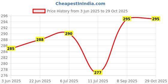 flipkart.com mansaa LED Marquee Letter Lights Sign, Alphabet LED Lights for Home Party Wedding Decoration - S Table Lamp mansaa Price History Graph from 3 Jun 2025 to 29 Oct 2025