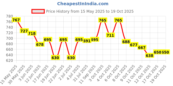 flipkart.com vespa Led Mini Dj Laser Stage Light for DJ Disco Party Stage Lighting Weddings Party Shower Laser Light vespa Price History Graph from 15 May 2025 to 17 Oct 2025