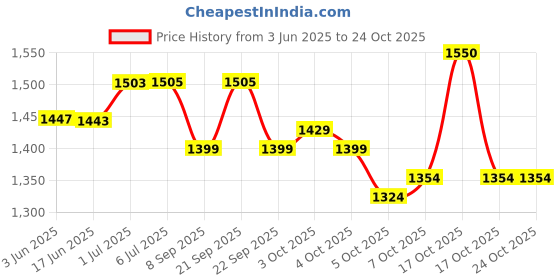 flipkart.com wbd Led Mini Dj Laser Stage Light for DJ Disco Party wedding Lighting Pack Of 2 Single Disco Ball wbd Price History Graph from 3 Jun 2025 to 24 Oct 2025