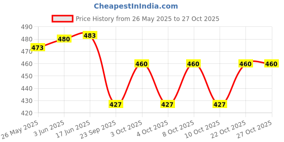 flipkart.com ikea LED Mini lamp, Battery-Operated Ceiling Light Ceiling Lamp ikea Price History Graph from 26 May 2025 to 27 Oct 2025