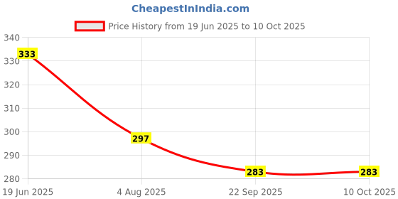 flipkart.com kudos enterprises LED Mini Table Lamp Fold-able Night Reading Book Lamps Study Lamp kudos enterprises Price History Graph from 19 Jun 2025 to 10 Oct 2025